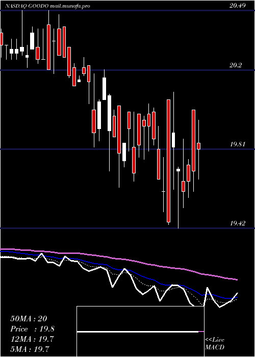  Daily chart GladstoneCommercial