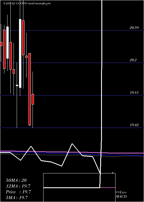  monthly chart GladstoneCommercial