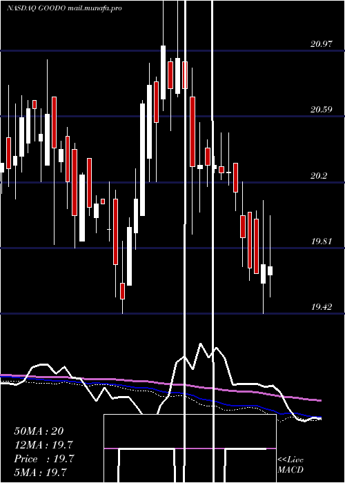  weekly chart GladstoneCommercial