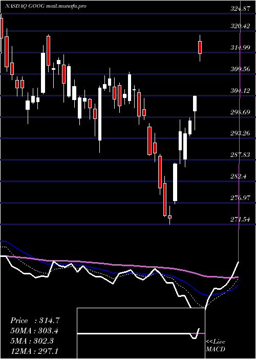  Daily chart AlphabetInc