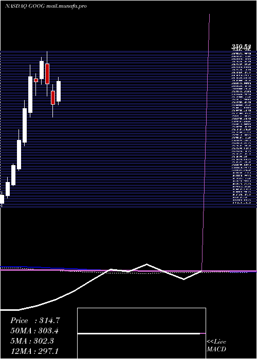  monthly chart AlphabetInc