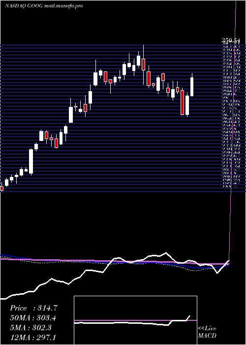  weekly chart AlphabetInc