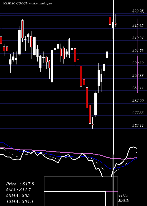  Daily chart AlphabetInc