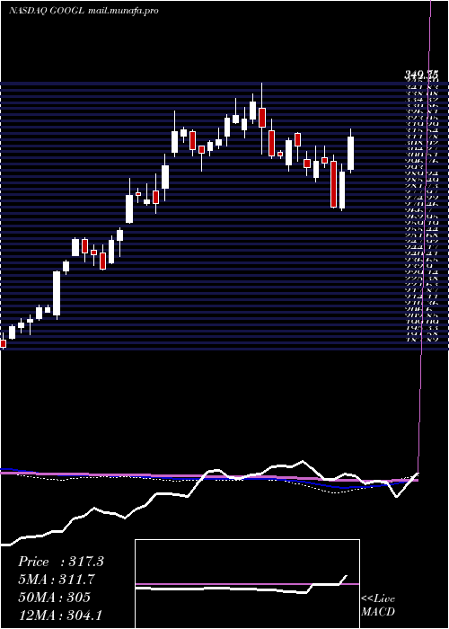  weekly chart AlphabetInc