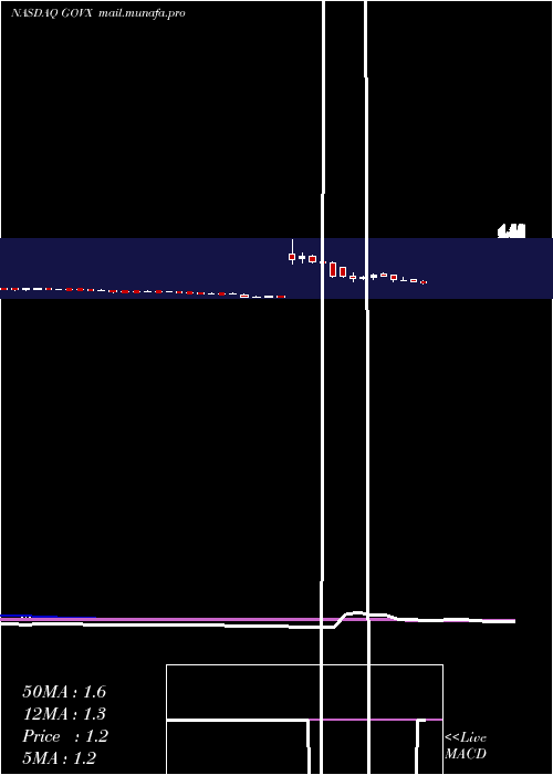  weekly chart GeovaxLabs