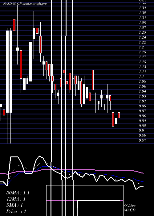  Daily chart GreenpowerMotor