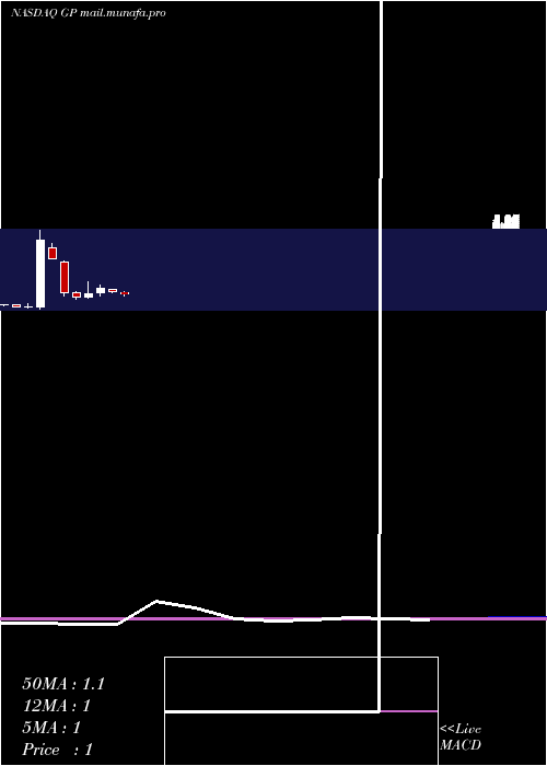  monthly chart GreenpowerMotor