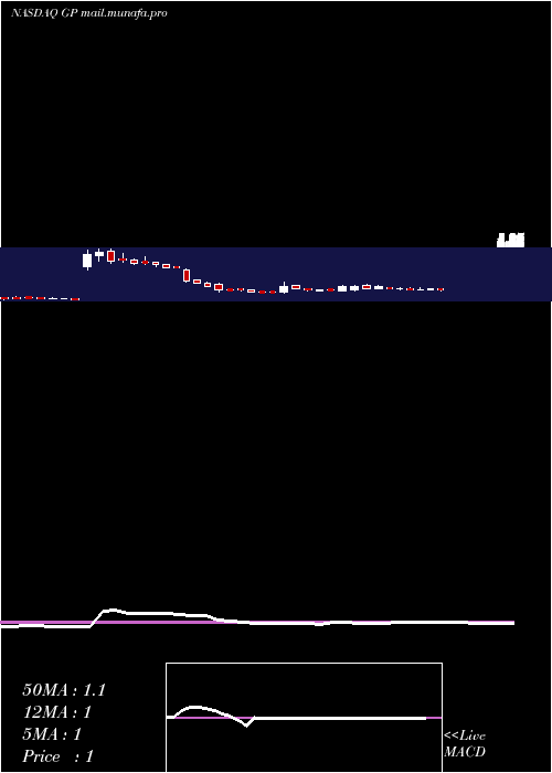  weekly chart GreenpowerMotor