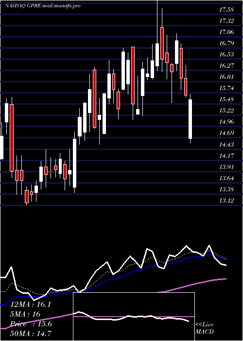  Daily chart GreenPlains
