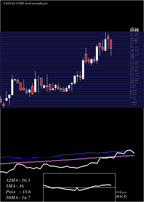  weekly chart GreenPlains