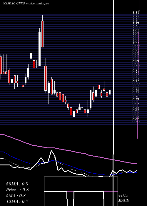  Daily chart GoproInc