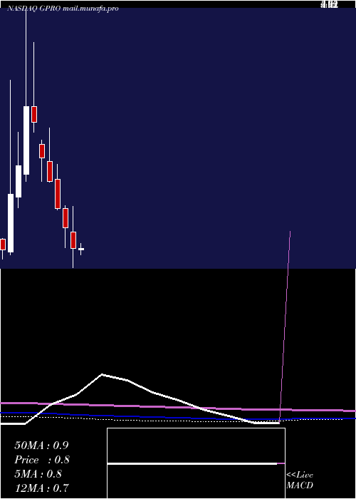  monthly chart GoproInc