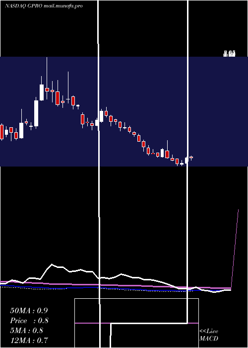  weekly chart GoproInc