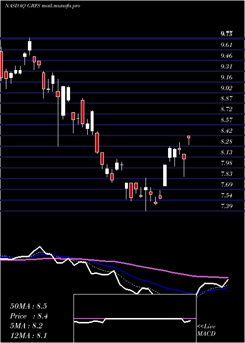  Daily chart GrifolsS