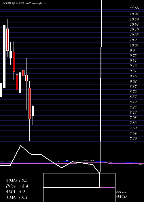 monthly chart GrifolsS