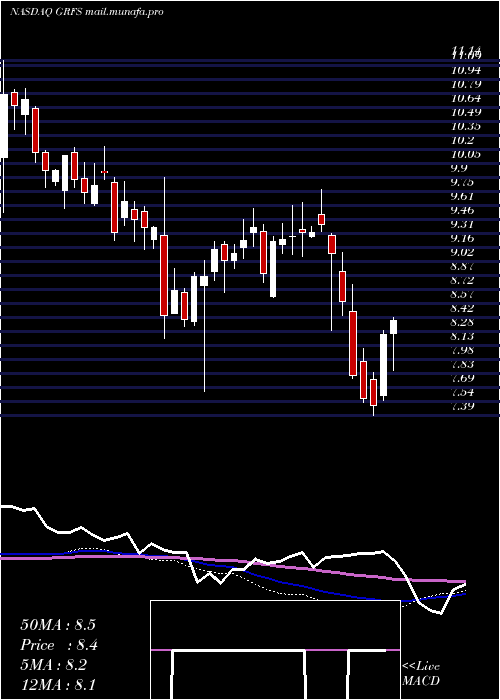  weekly chart GrifolsS