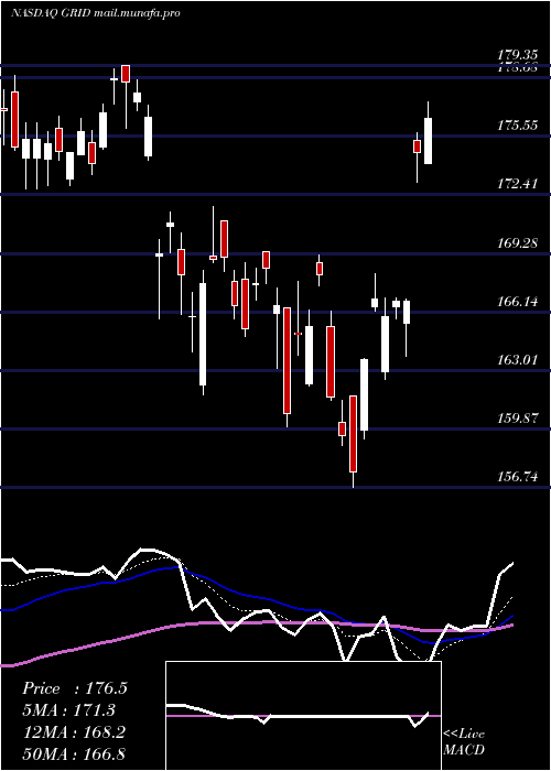  Daily chart FirstTrust