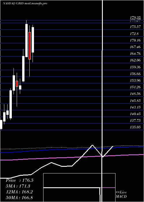  monthly chart FirstTrust