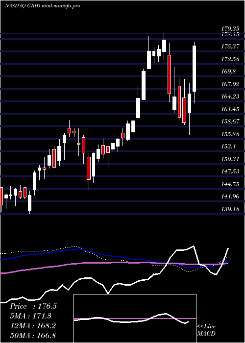  weekly chart FirstTrust