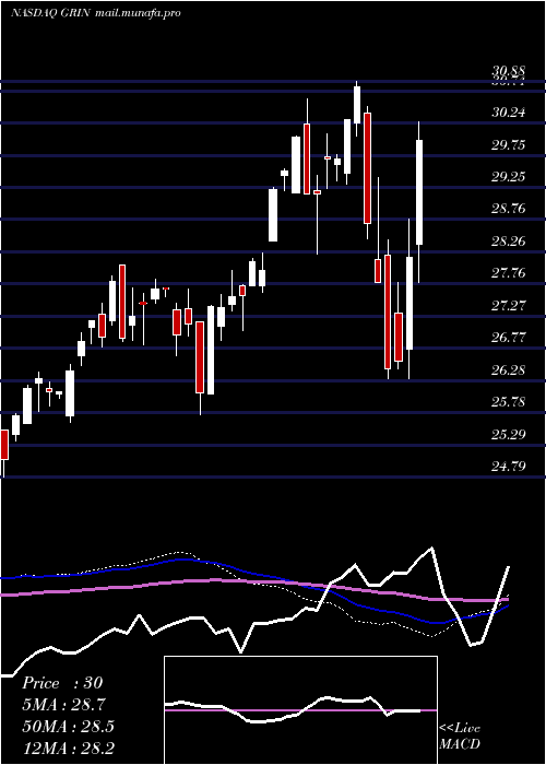  weekly chart GrindrodShipping