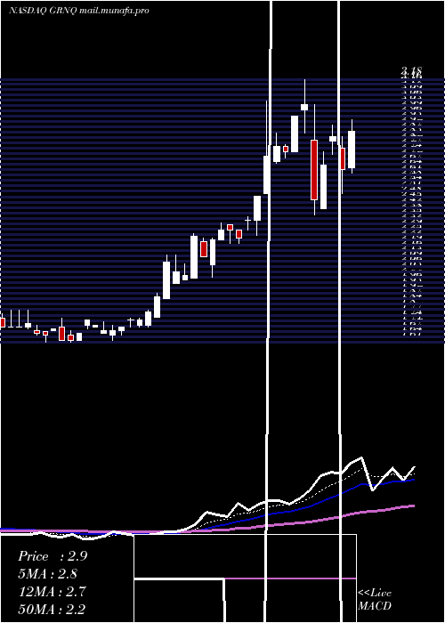  Daily chart GreenproCapital