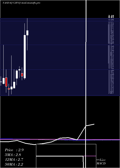  monthly chart GreenproCapital