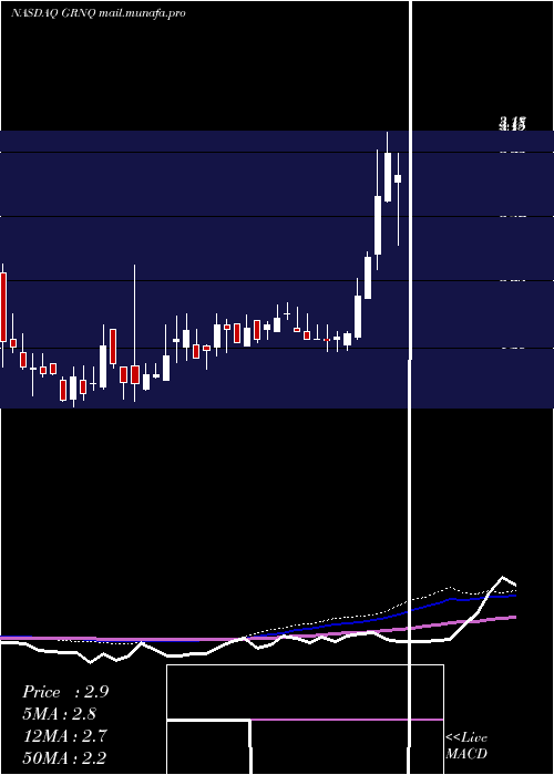 weekly chart GreenproCapital