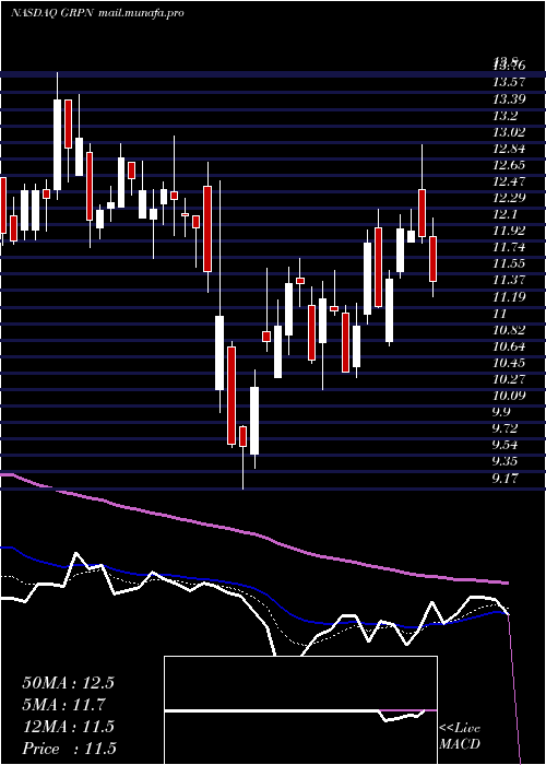  Daily chart GrouponInc