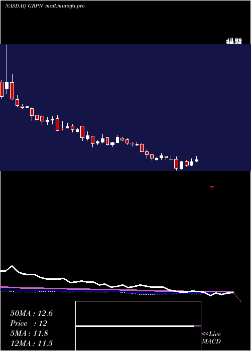  weekly chart GrouponInc