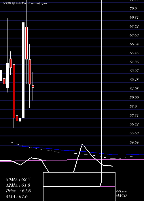  monthly chart GravityCo