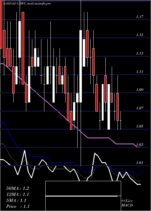  Daily chart GrowgenerationCorp
