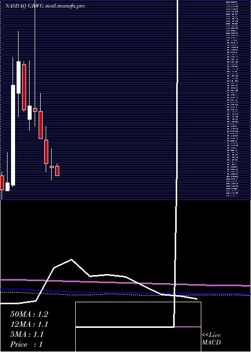 monthly chart GrowgenerationCorp