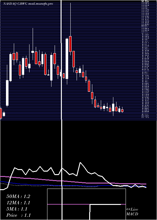  weekly chart GrowgenerationCorp