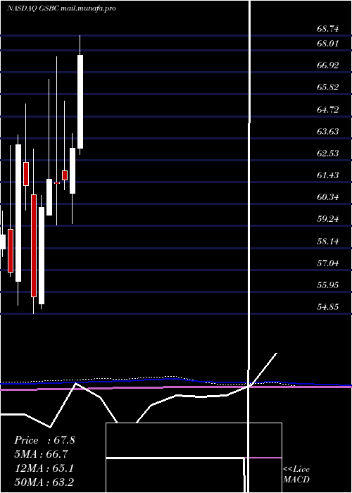  monthly chart GreatSouthern