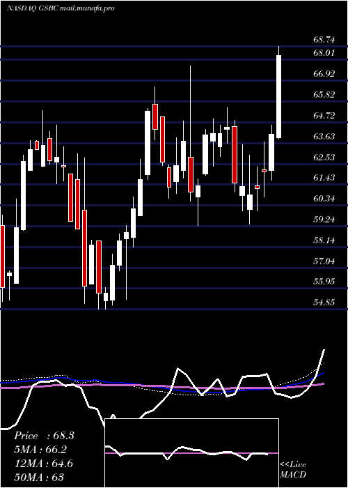  weekly chart GreatSouthern