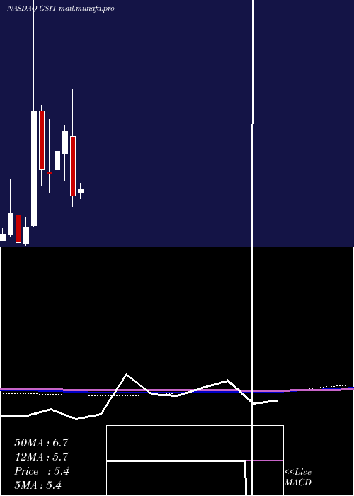  monthly chart GsiTechnology
