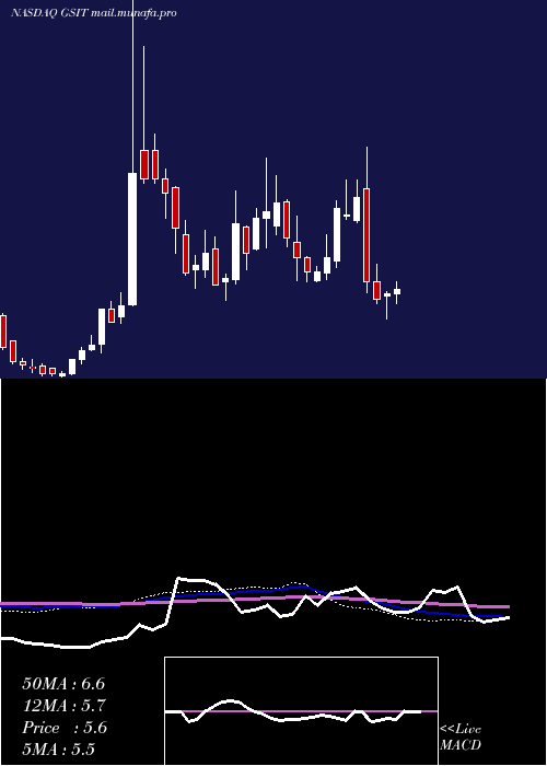  weekly chart GsiTechnology