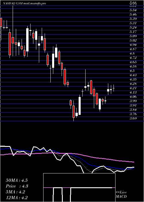  Daily chart FerroglobePlc