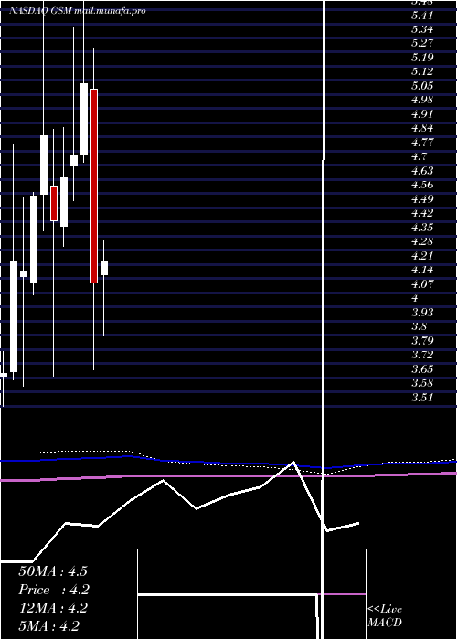  monthly chart FerroglobePlc