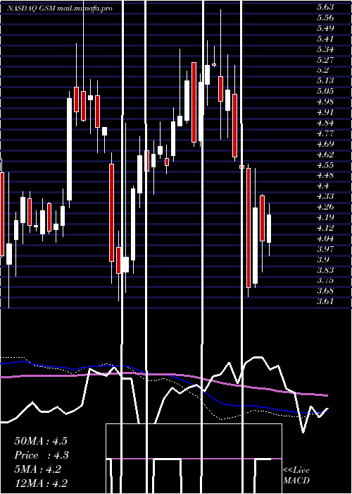  weekly chart FerroglobePlc