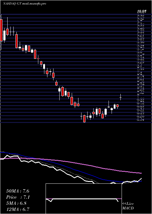  Daily chart GoodyearTire