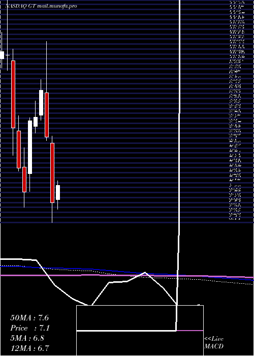  monthly chart GoodyearTire