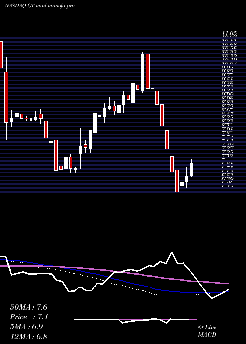  weekly chart GoodyearTire