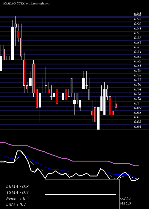  Daily chart GreenlandTechnologies