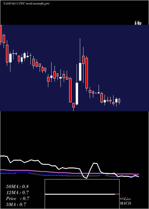  weekly chart GreenlandTechnologies