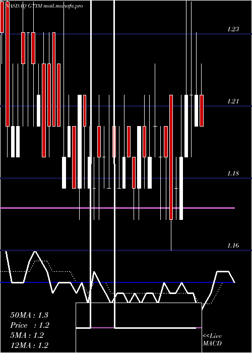  Daily chart GoodTimes