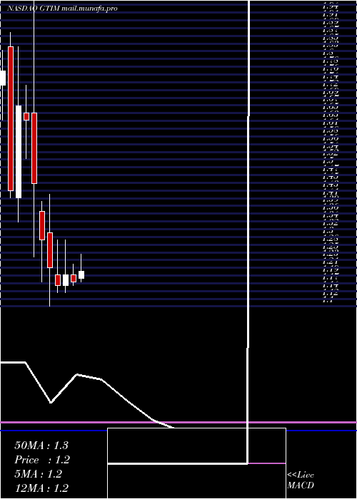  monthly chart GoodTimes