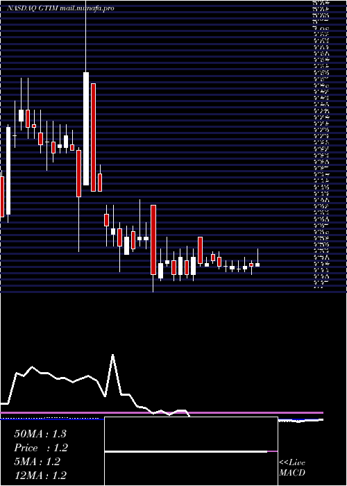  weekly chart GoodTimes