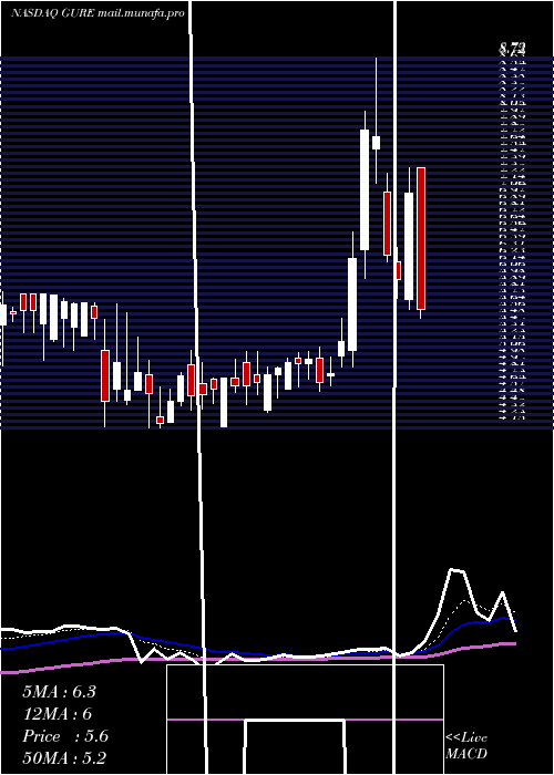 Daily chart GulfResources