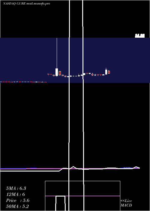  weekly chart GulfResources